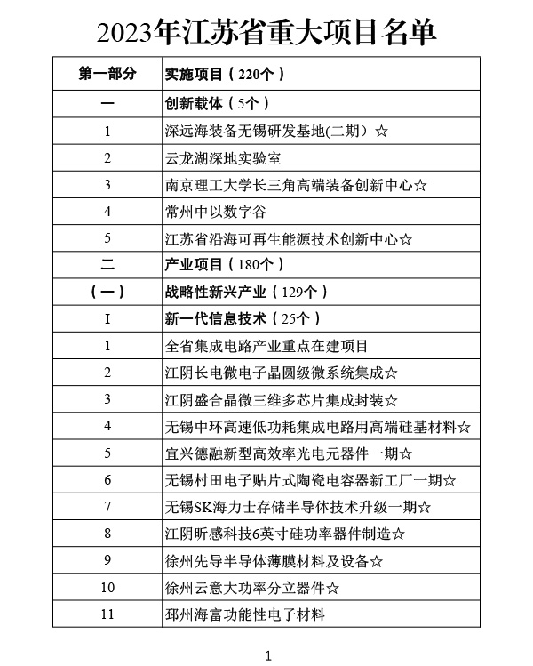 2023年江苏省重大项目名单